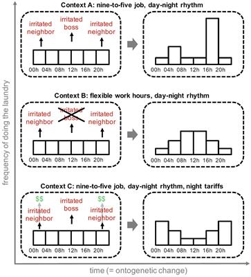 Potential Contributions of Behavior Analysis to Research on Pro-environmental Behavior